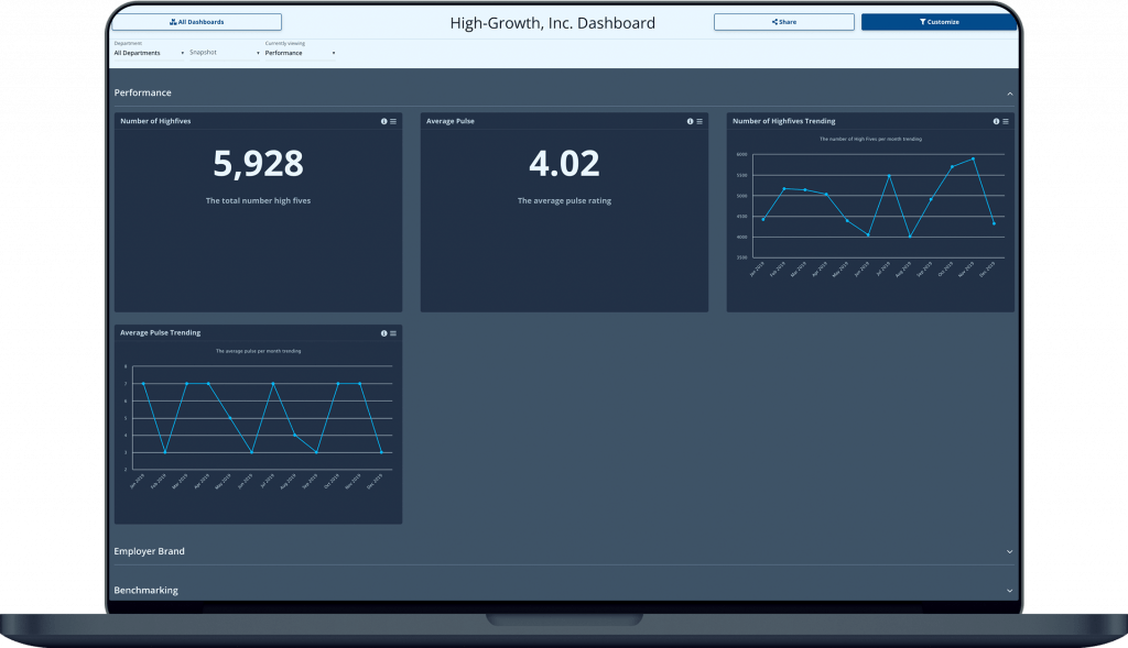 Employee Performance Dashboard with HR Metrics in the Employee Cycle HR Analytics Dashboard measuring employee performance to alleviate worker burnout by measuring it